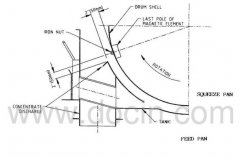 磁選機(jī)磁極位置調(diào)節(jié)的步驟
